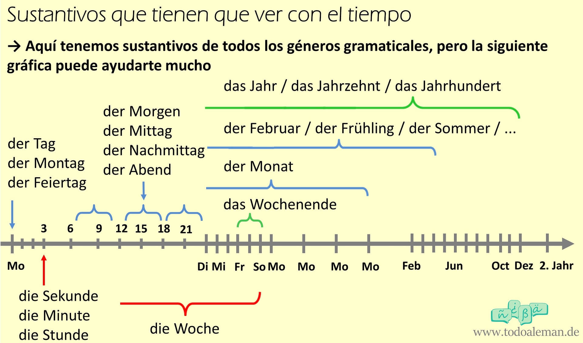 imagen_sustantivos que tienen que ver con el tiempo